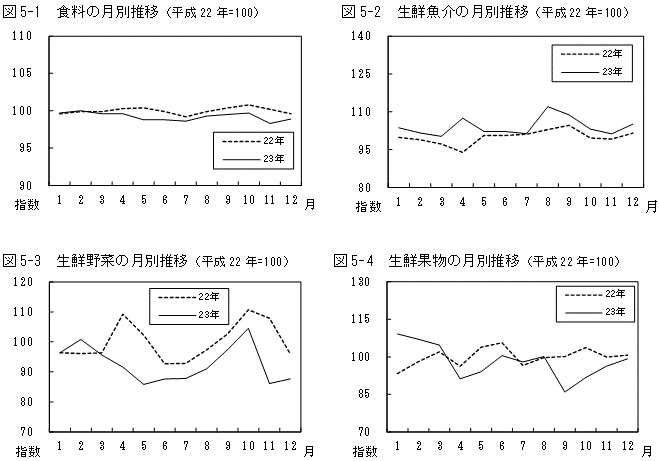 図5食料,生鮮魚介,生鮮野菜,生鮮果物の月別推移のグラフ