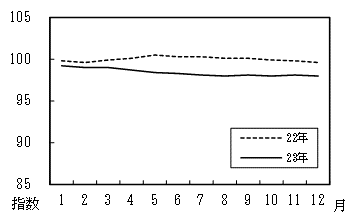 図6住居の月別推移のグラフ
