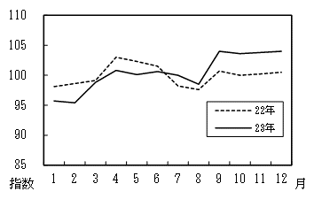 図9被服及び履物の月別推移のグラフ