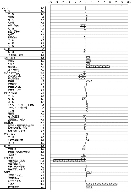 図15中分類の対前年比の表とグラフ