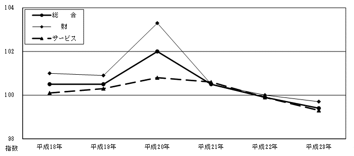 図16財・サービス分類指数の年別推移グラフ