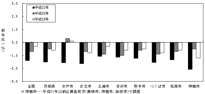 図17市・地方別総合指数の前年比のグラフ