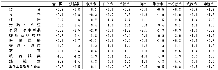 表7市・地方別10大費目指数の前年比の表