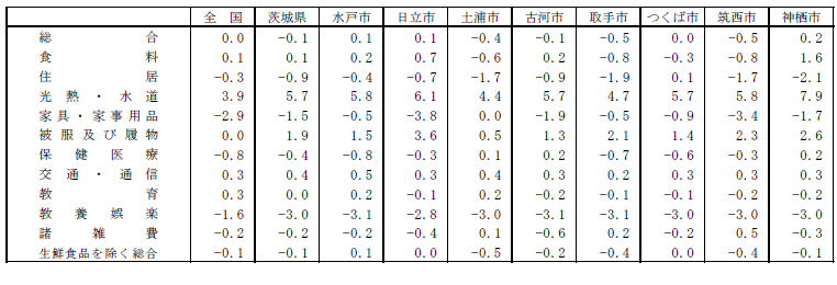 表7市・地方別10大費目指数の前年比の表（平成22年）