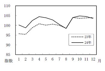 図9被服及び履物の月別推移グラフ（平成22年=100）