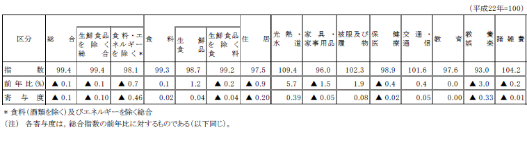 表2県平均10大費目指数の表