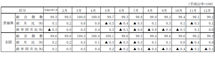 表3消費者物価指数,前月比及び前年同月比の表