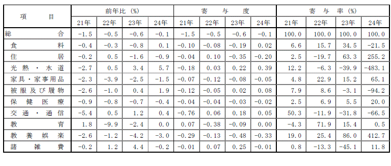 表410大費目の前年比及び寄与度・寄与率の表