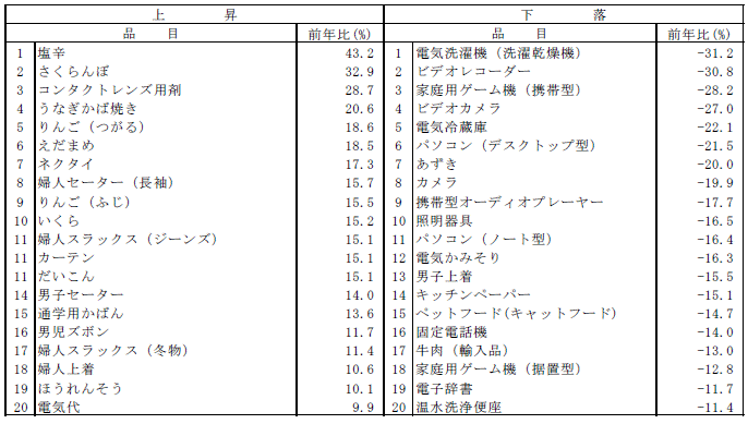 表5財のこの1年における上昇・下落の状況表