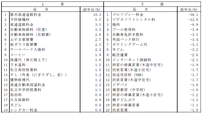 表6サービスのこの1年における上昇・下落の状況