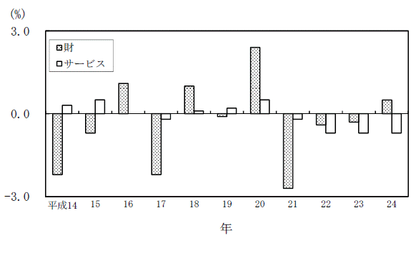 図2財・サービス分類の前年比の推移グラフ