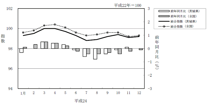 図3消費者物価指数の月別推移グラフ