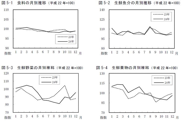 図5食料,生鮮魚介,生鮮野菜,生鮮果物の月別推移グラフ（平成22年=100）