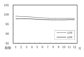 図6住居の月別推移グラフ（平成22年=100）