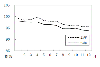 図8家具・家事用品の月別推移グラフ（平成22年=100）