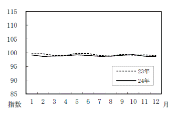 図10保健医療の月別推移グラフ（平成22年=100）