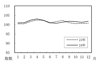 図11交通、通信の月別推移グラフ（平成22年=100）