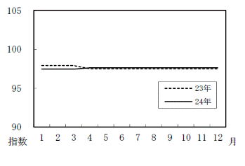 図12教育の月別推移グラフ（平成22年=100）