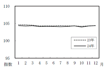 図14諸雑費の月別推移グラフ（平成22年=100）