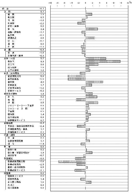 図15中分類の対前年比の表とグラフ