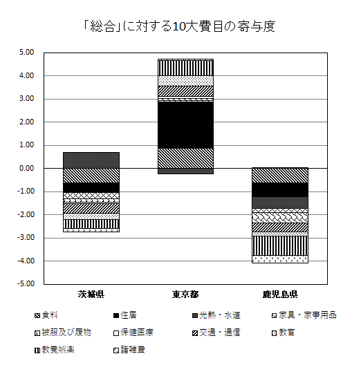 地域差指数寄与度2023