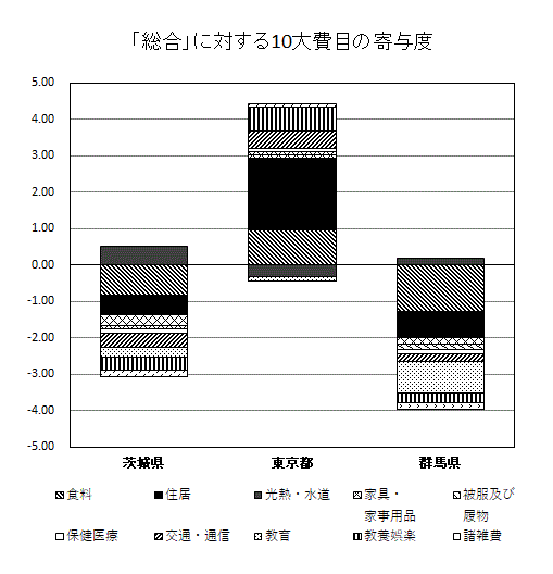地域差指数寄与度2024
