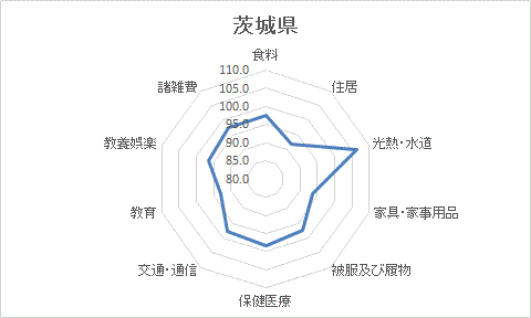 茨城県地域差指数2024