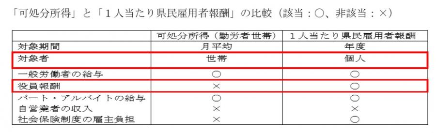 可処分所得と1人当たり県民雇用者報酬の算出方法の違い比較表