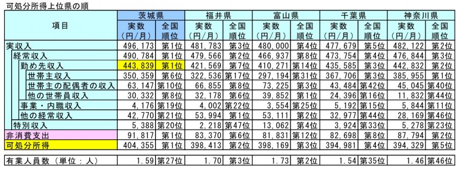 可処分所得上位県