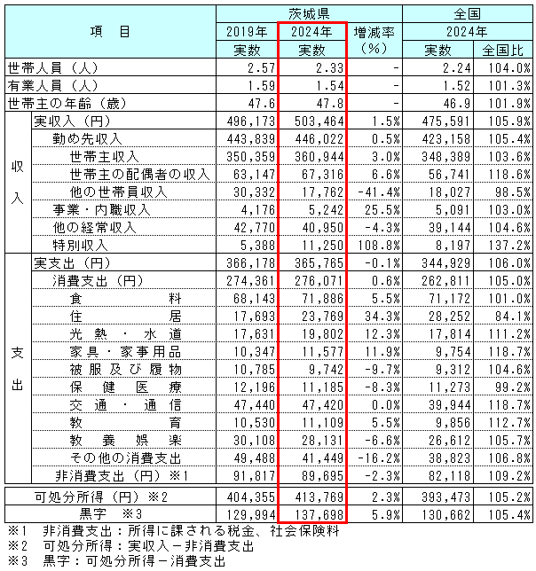 茨城県の家計収支の内訳推移