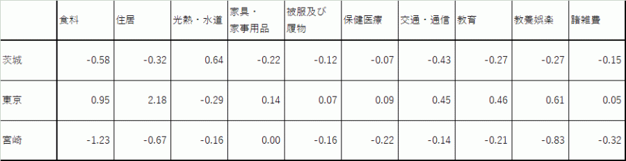10大費目の寄与度2022