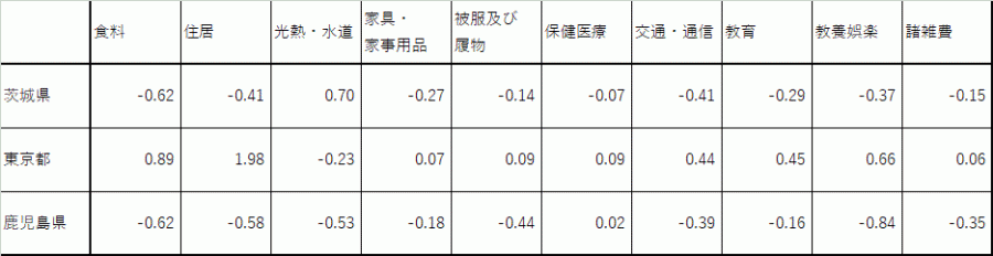 10大費目の寄与度2023