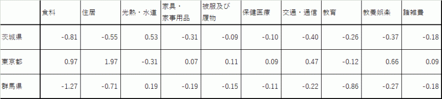 10大費目の寄与度2024