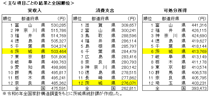 主な項目ごとの結果と全国順位