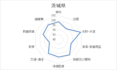 茨城県の10大費目別消費者物価地域差指数