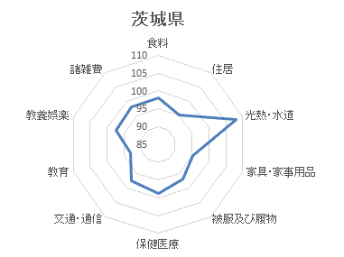 茨城県地域差指数2022