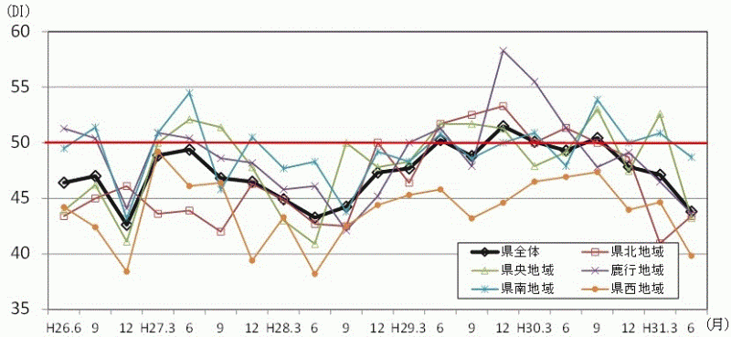 景気の現状判断DIの推移（地域別）のグラフ