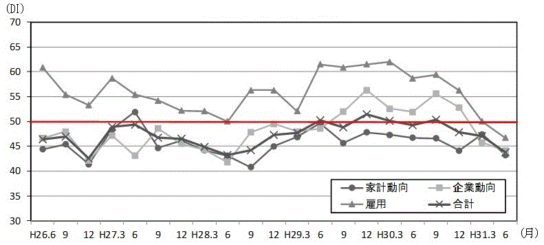 景気の現状判断DIの推移のグラフ