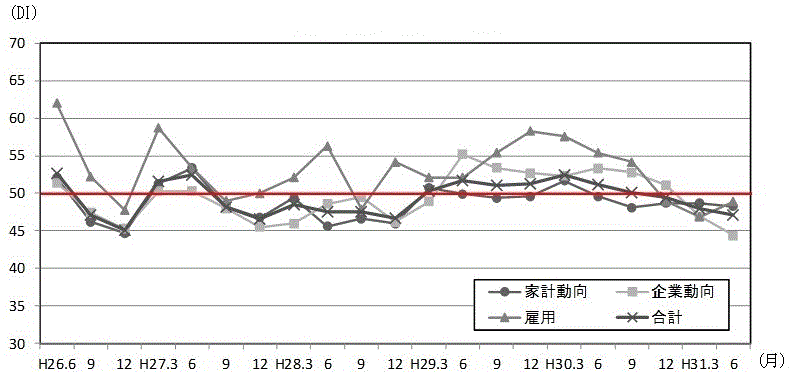 景気の先行き判断DIの推移のグラフ