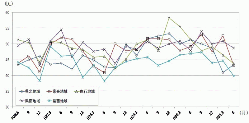 地域別現状判断DIの推移のグラフ