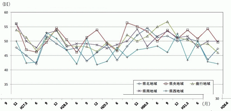 地域別先行き判断DIの推移のグラフ