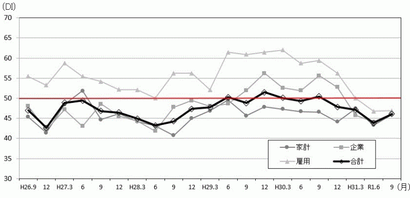 景気の現状判断DIの推移のグラフ
