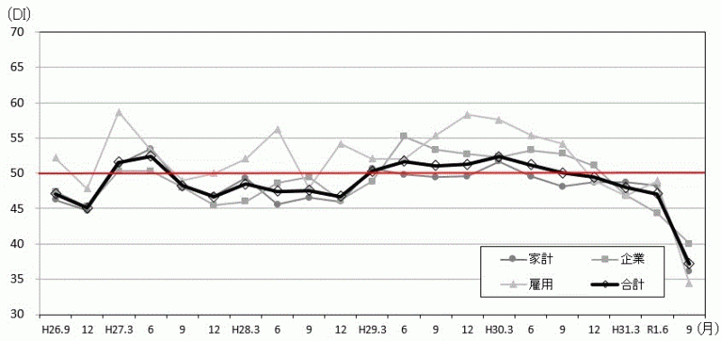 景気の先行き判断DIの推移のグラフ