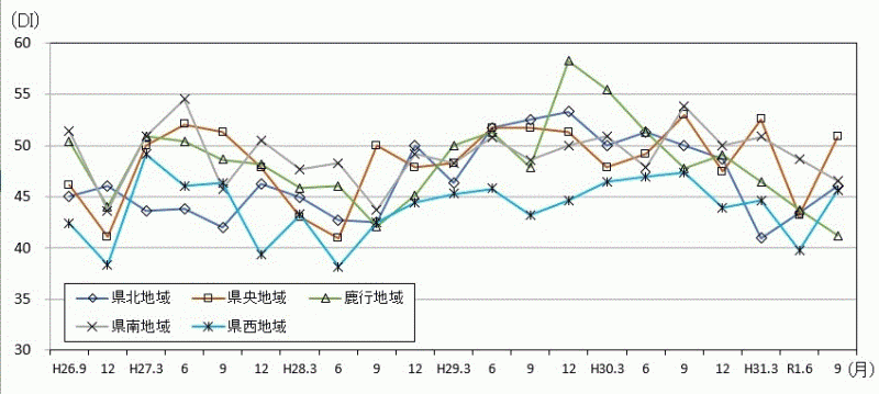 地域別現状判断DIの推移のグラフ