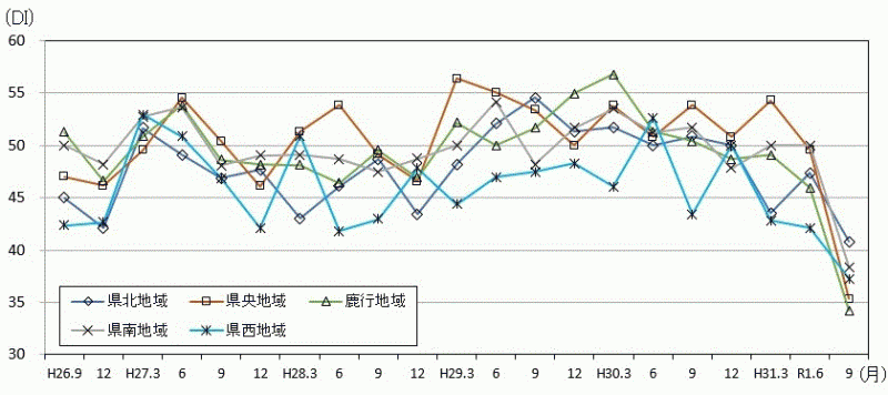 地域別先行き判断DIの推移のグラフ