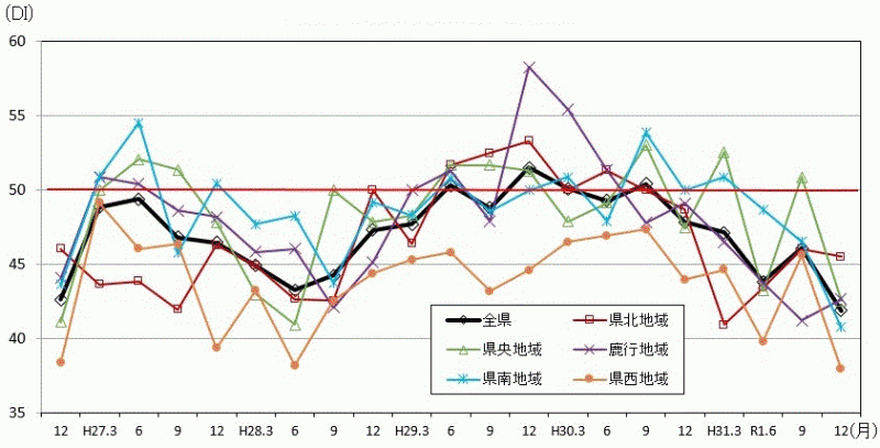 景気の現状判断DIの推移（地域別）のグラフ