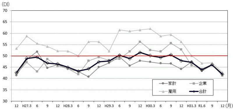 景気の現状判断DIの推移のグラフ