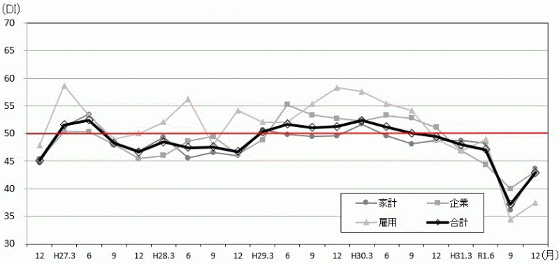 景気の先行き判断DIの推移のグラフ