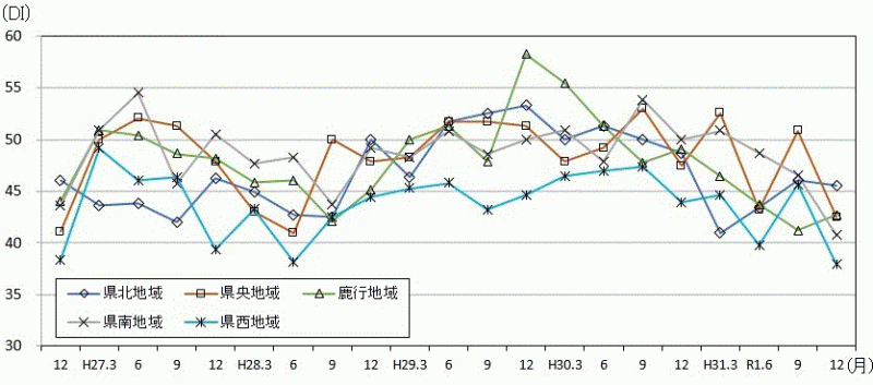 地域別現状判断DIの推移のグラフ