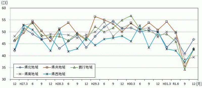 地域別先行き判断DIの推移のグラフ